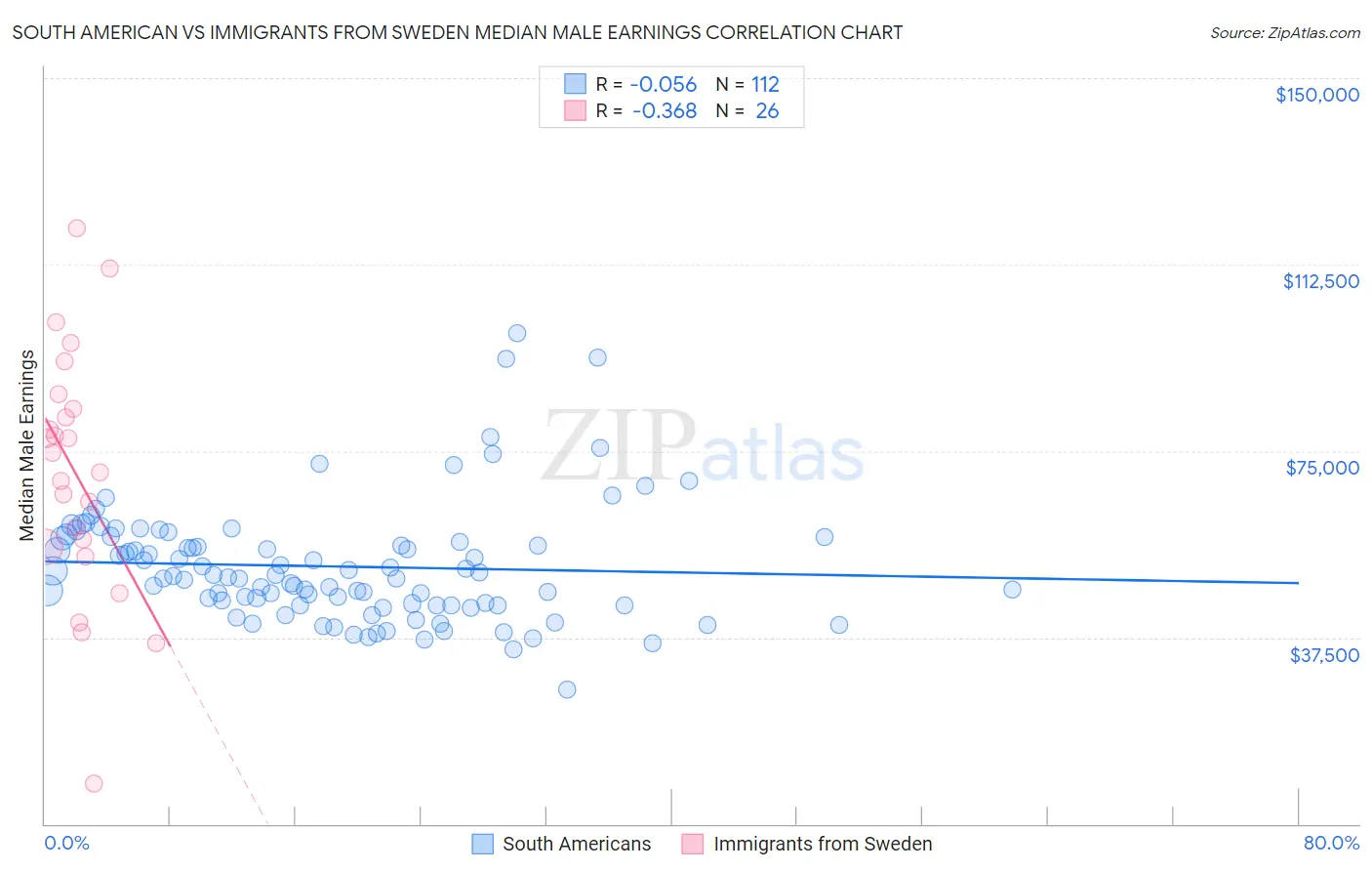 South American vs Immigrants from Sweden Median Male Earnings