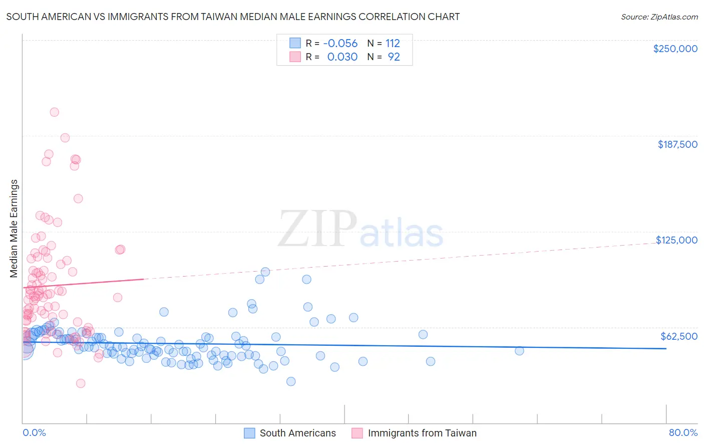 South American vs Immigrants from Taiwan Median Male Earnings