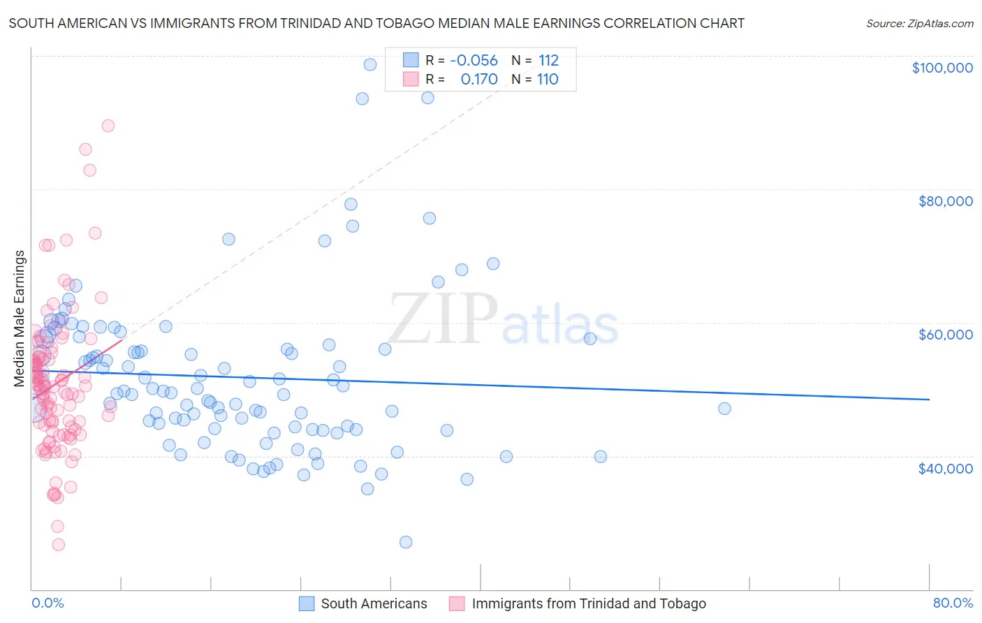 South American vs Immigrants from Trinidad and Tobago Median Male Earnings