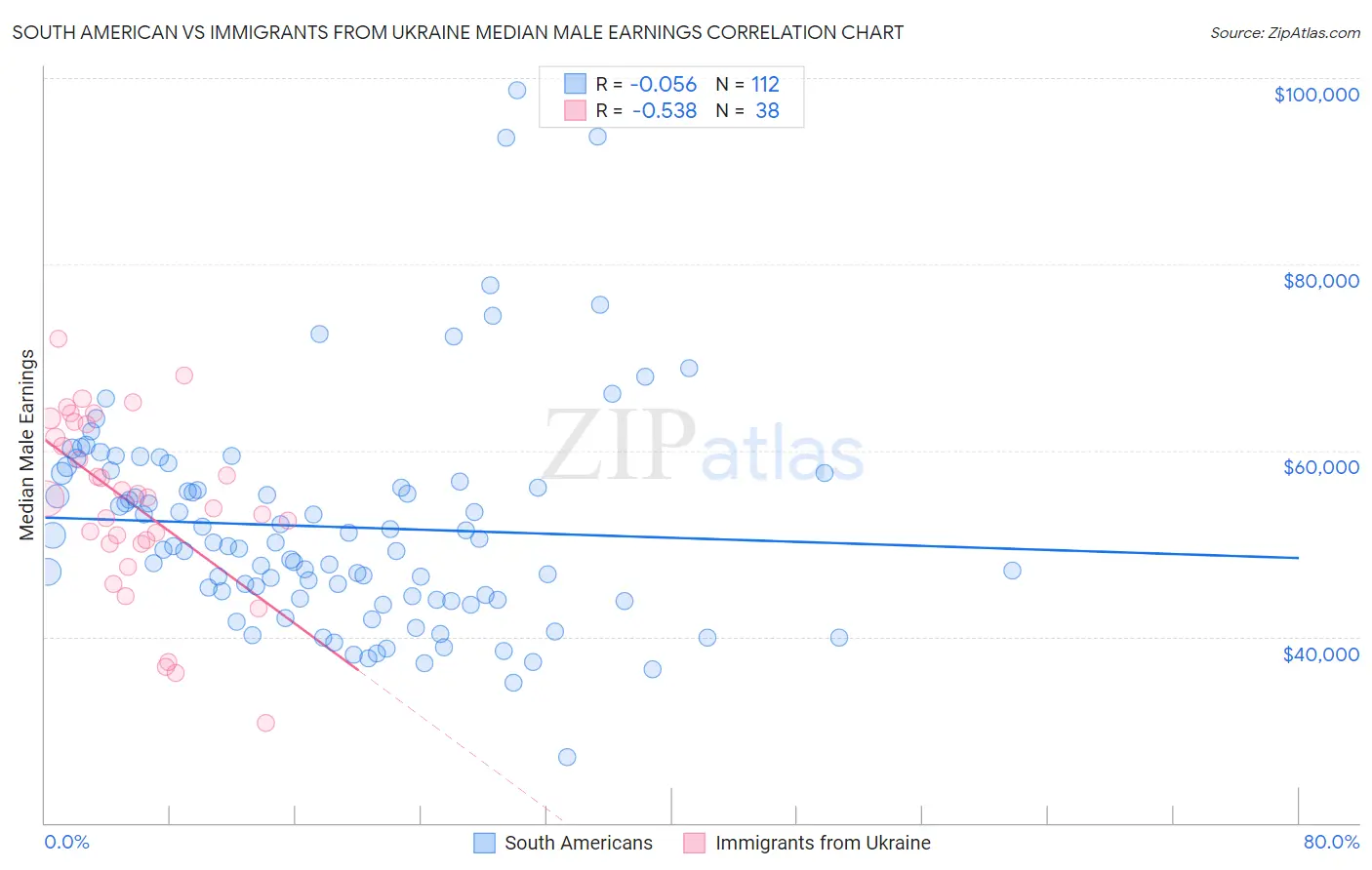 South American vs Immigrants from Ukraine Median Male Earnings