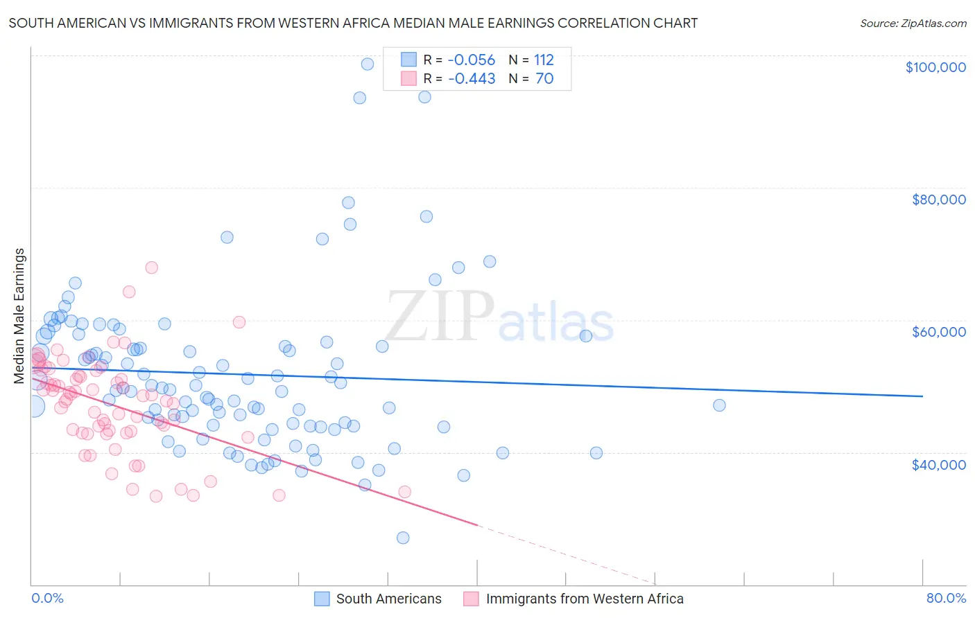 South American vs Immigrants from Western Africa Median Male Earnings