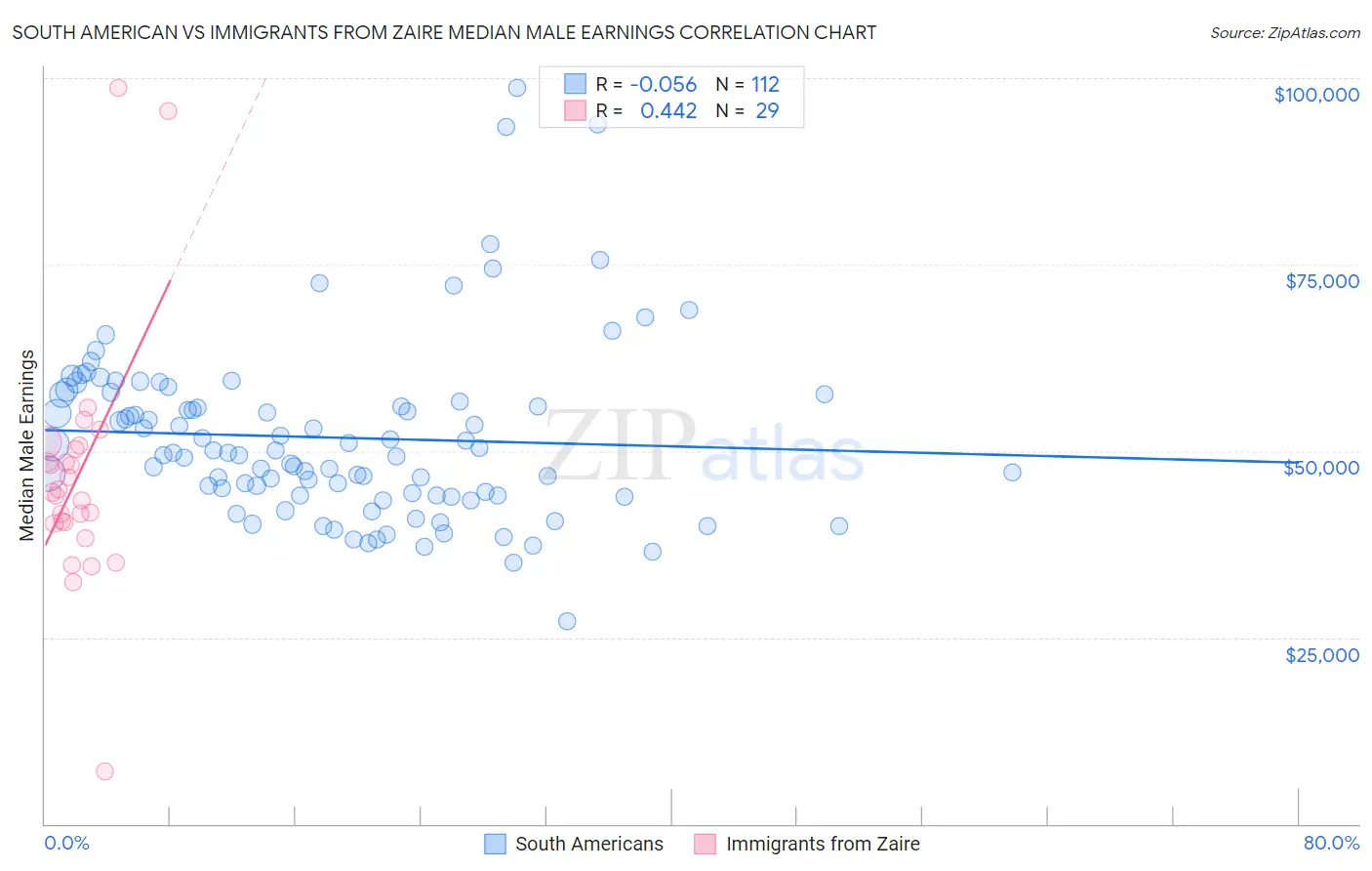 South American vs Immigrants from Zaire Median Male Earnings