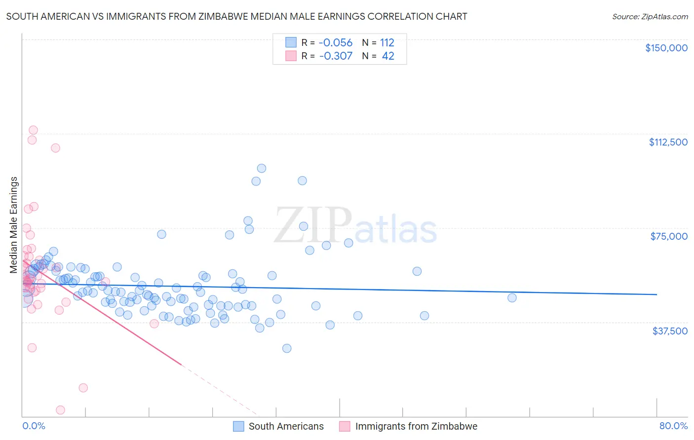 South American vs Immigrants from Zimbabwe Median Male Earnings