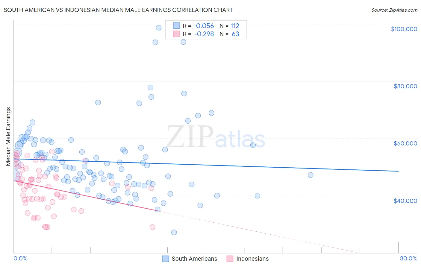South American vs Indonesian Median Male Earnings