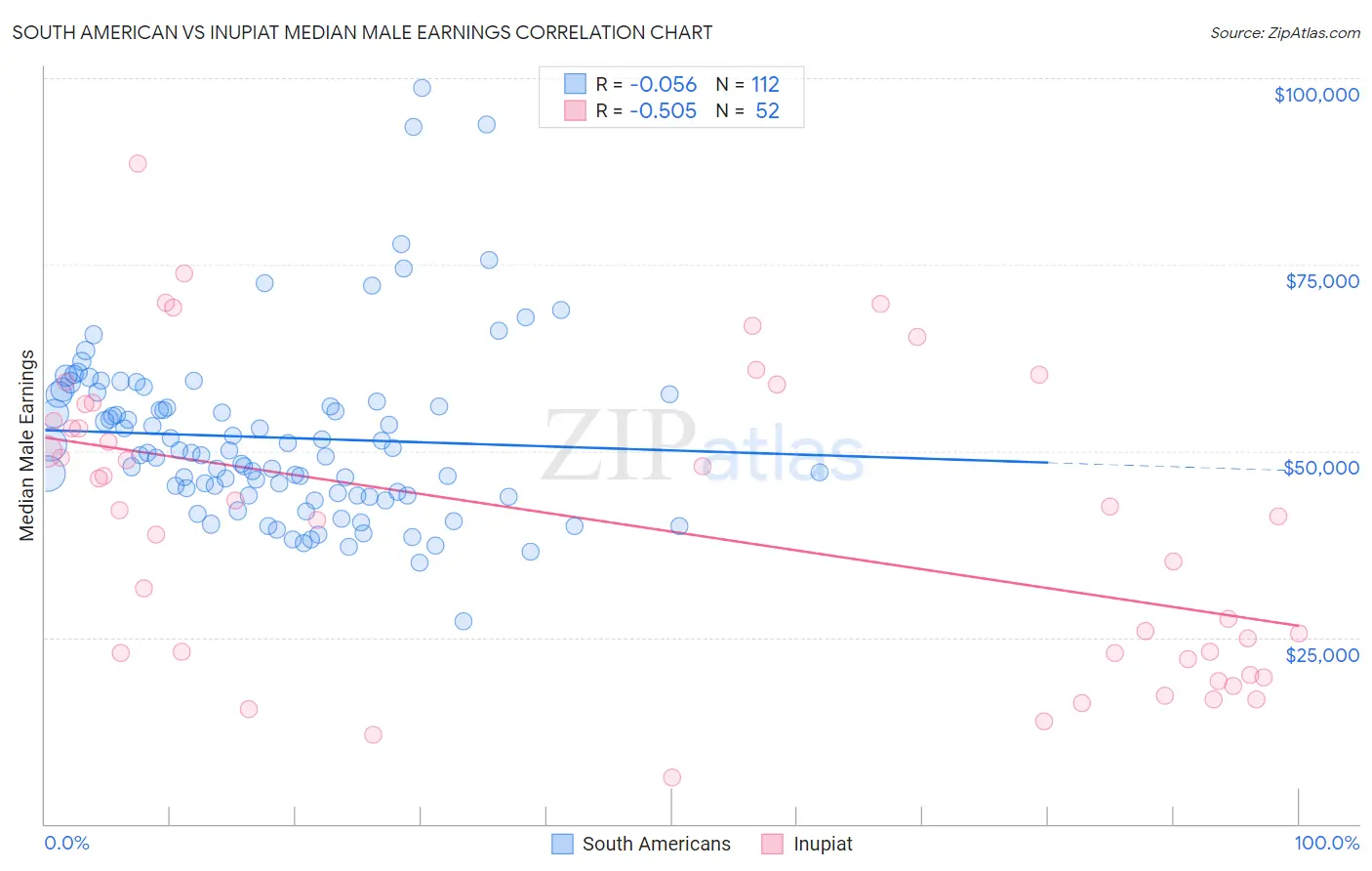 South American vs Inupiat Median Male Earnings