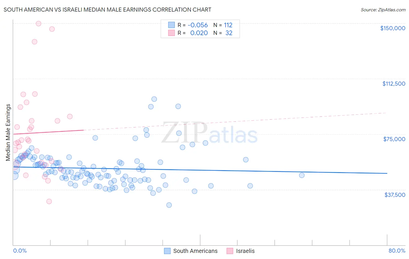 South American vs Israeli Median Male Earnings