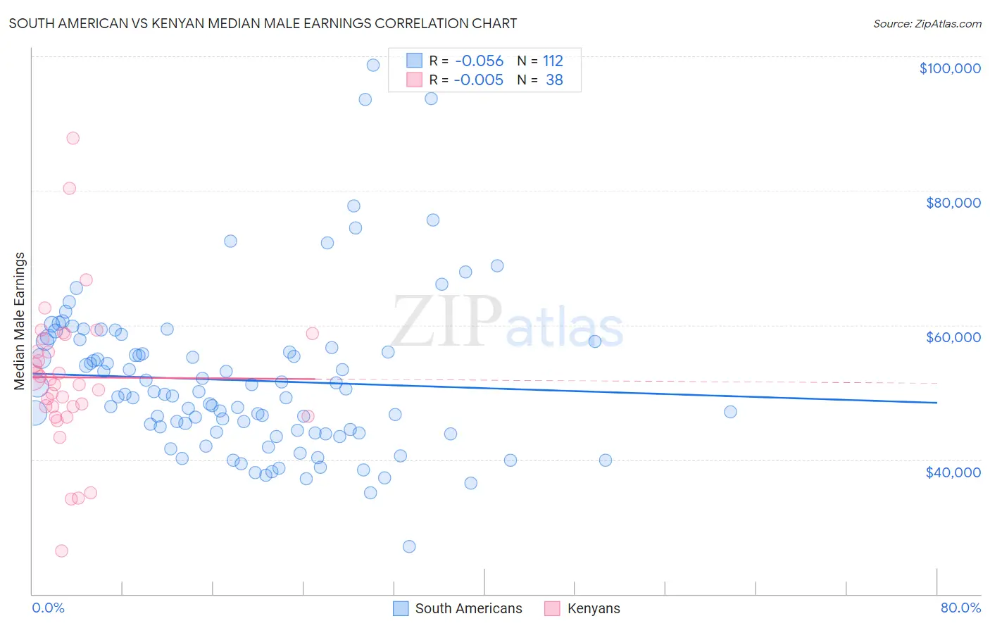 South American vs Kenyan Median Male Earnings