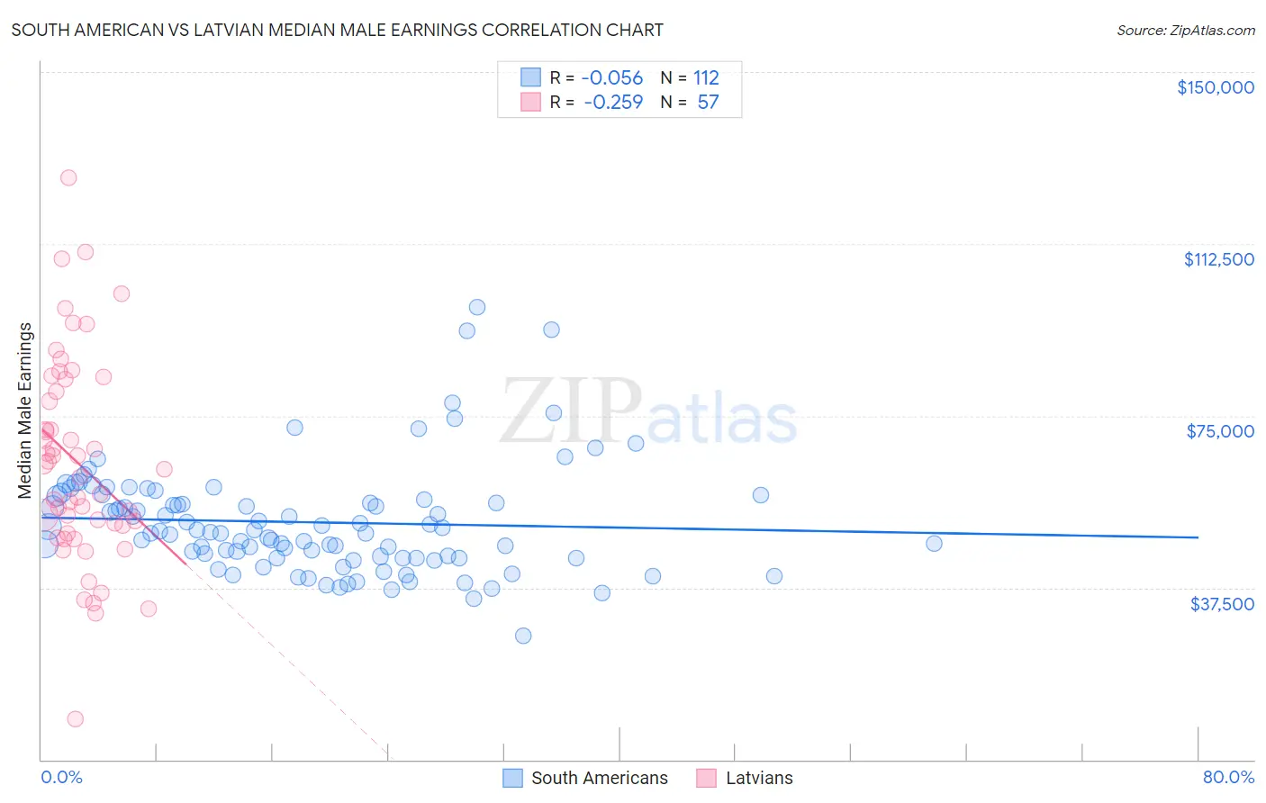 South American vs Latvian Median Male Earnings