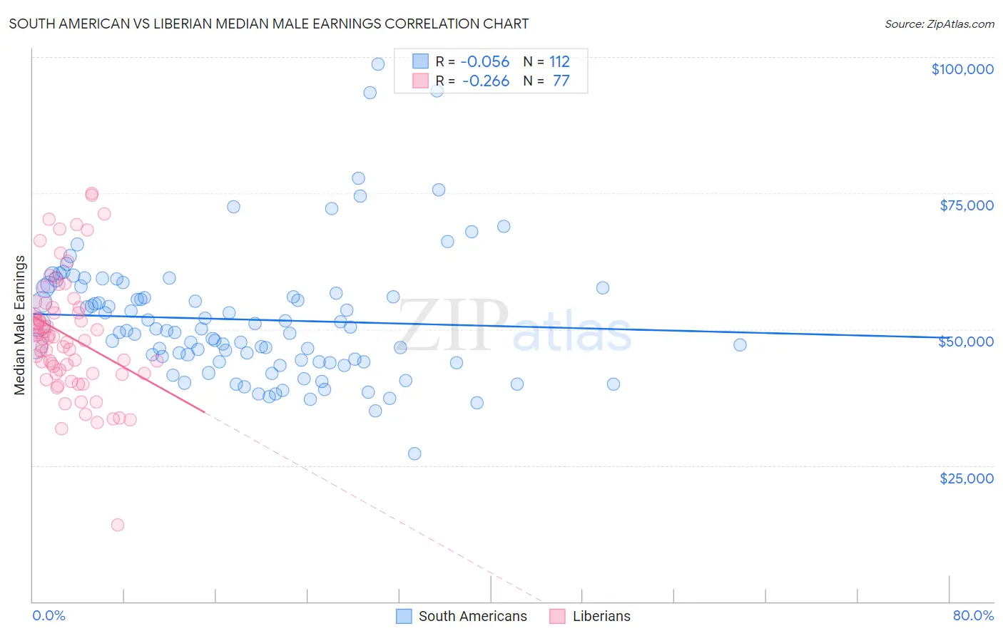 South American vs Liberian Median Male Earnings