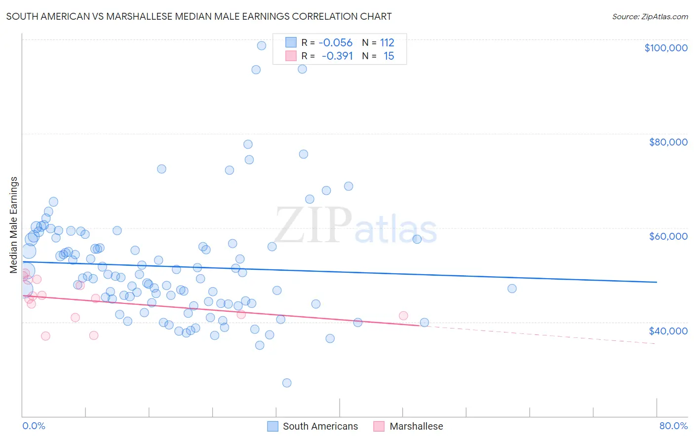 South American vs Marshallese Median Male Earnings