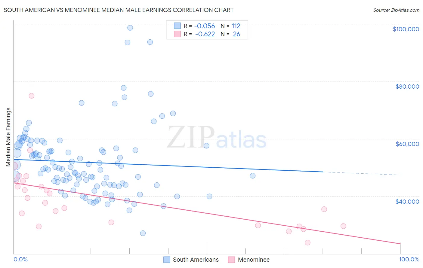 South American vs Menominee Median Male Earnings