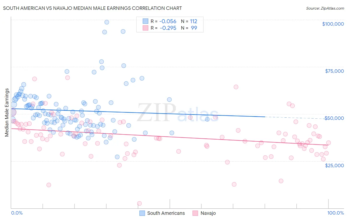 South American vs Navajo Median Male Earnings