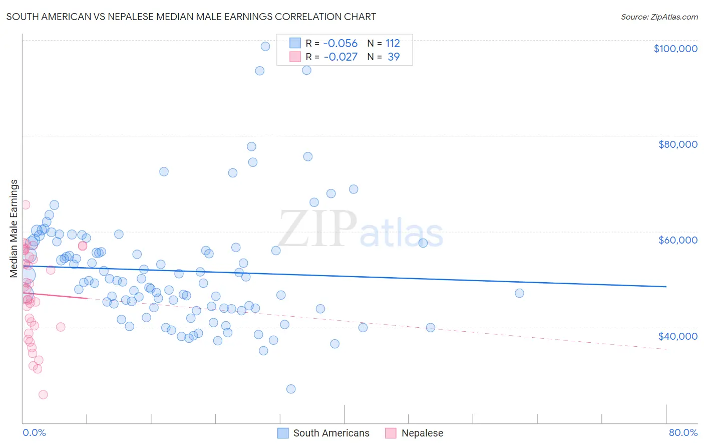 South American vs Nepalese Median Male Earnings