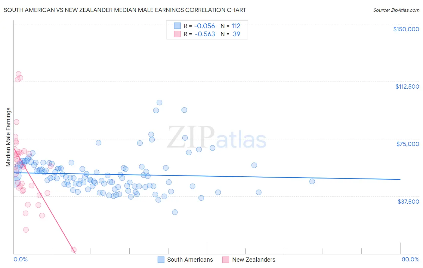 South American vs New Zealander Median Male Earnings