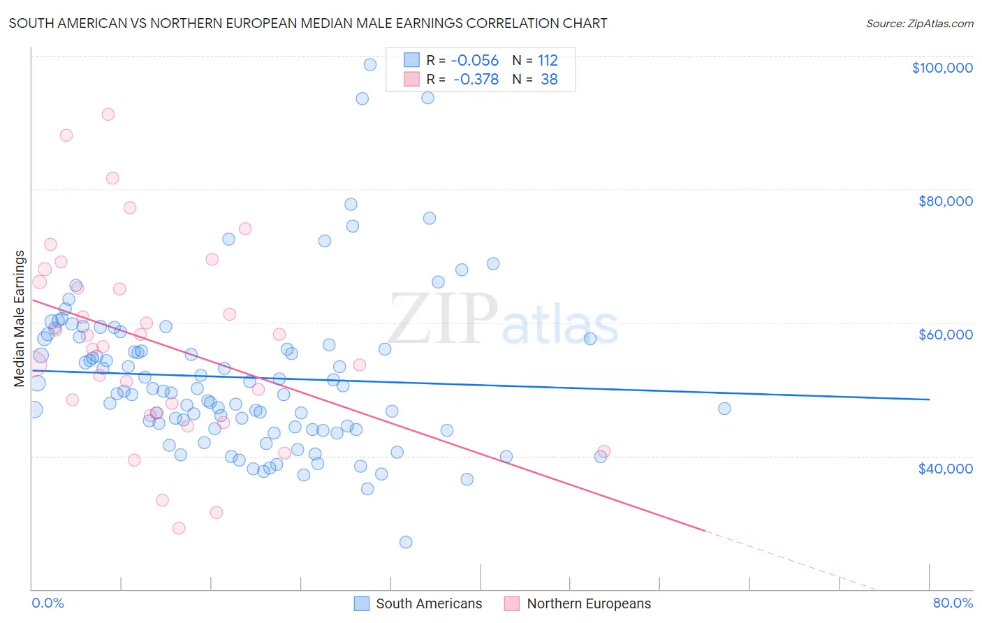 South American vs Northern European Median Male Earnings