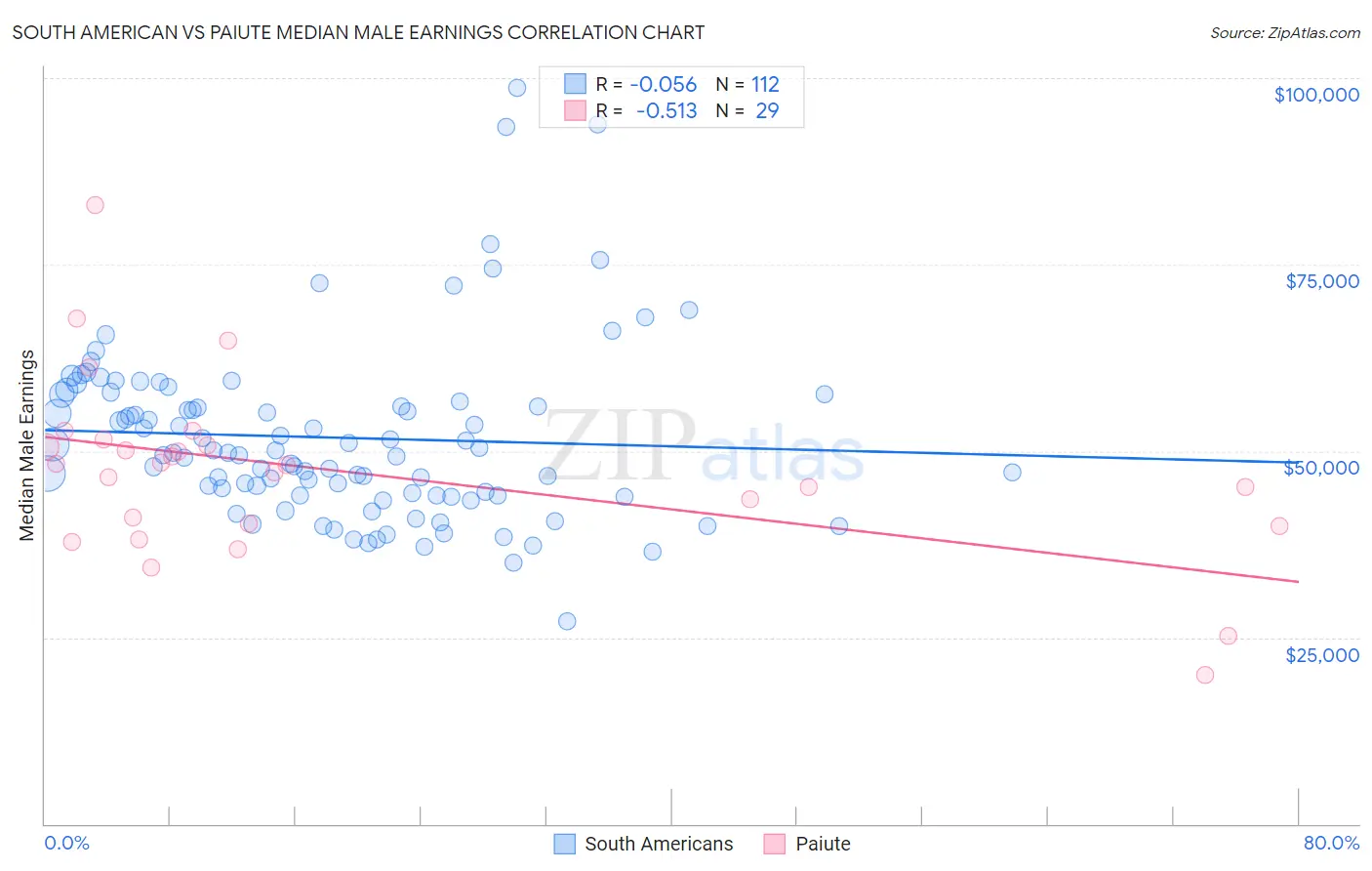 South American vs Paiute Median Male Earnings