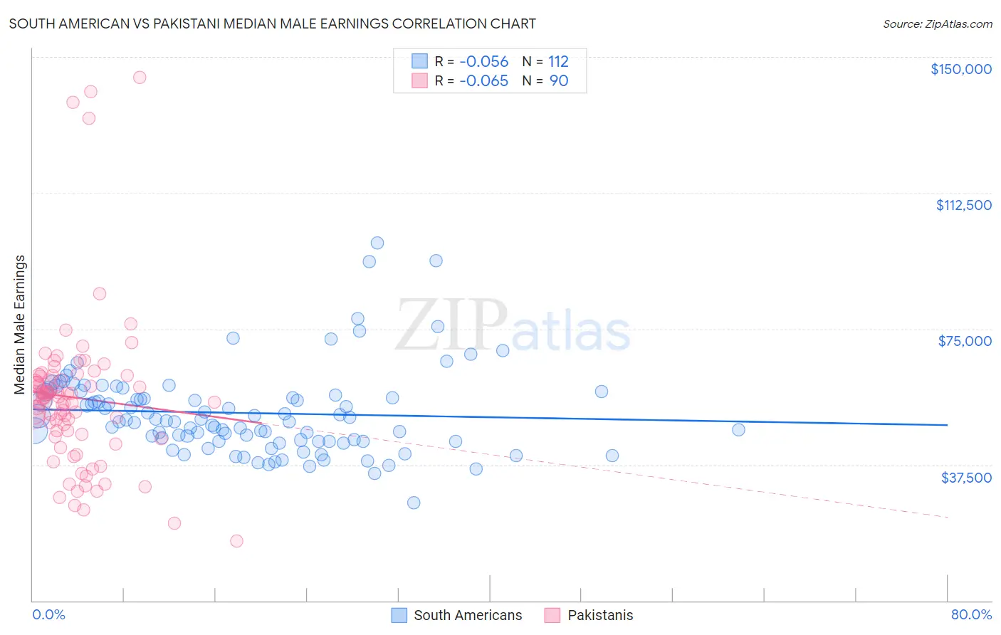 South American vs Pakistani Median Male Earnings