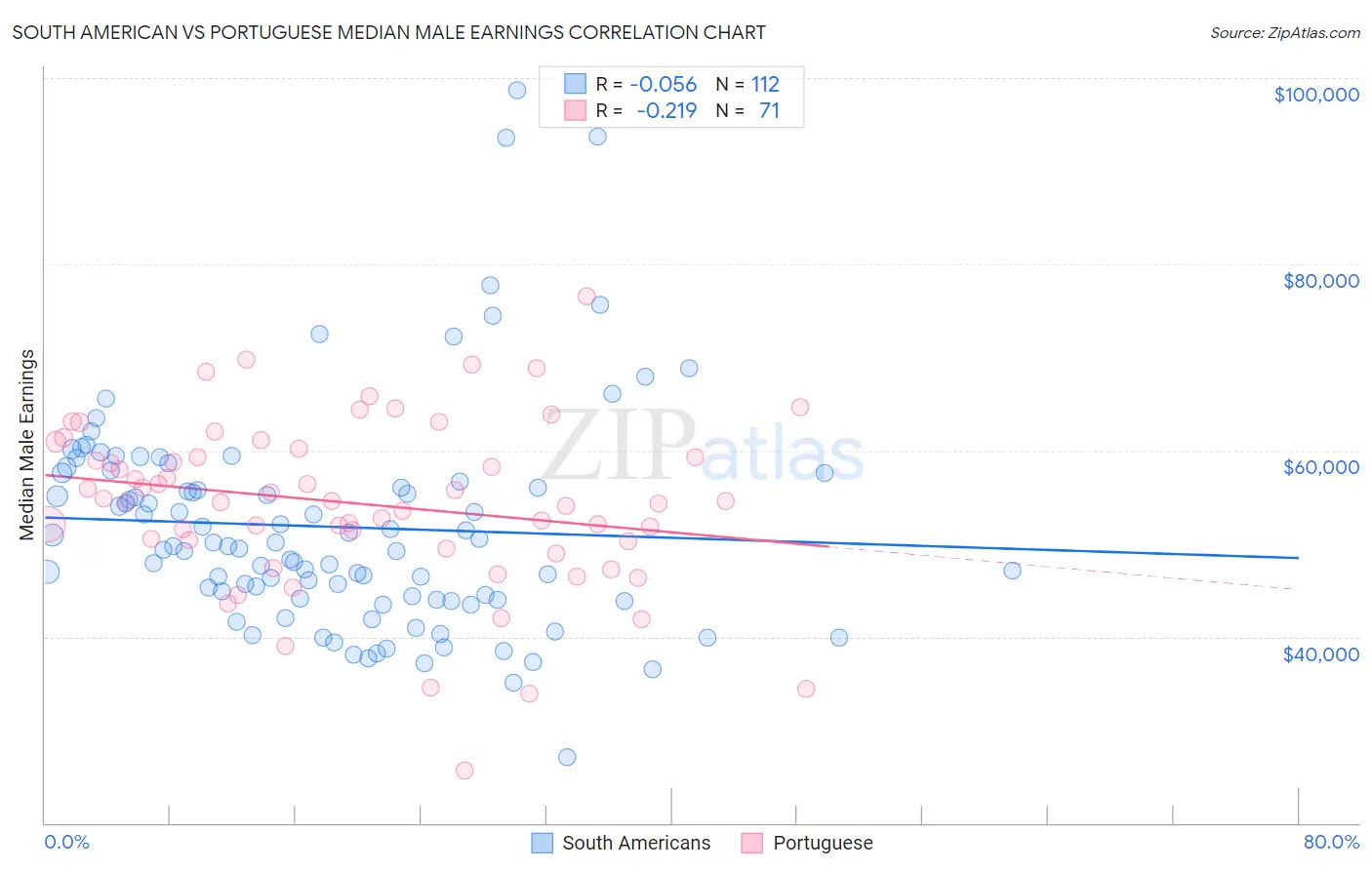 South American vs Portuguese Median Male Earnings