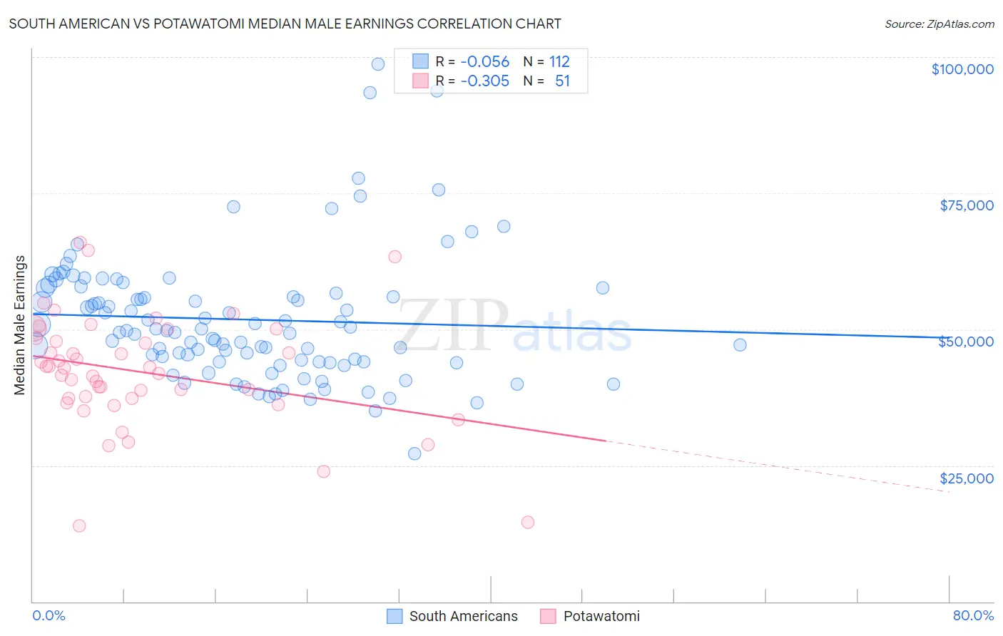 South American vs Potawatomi Median Male Earnings