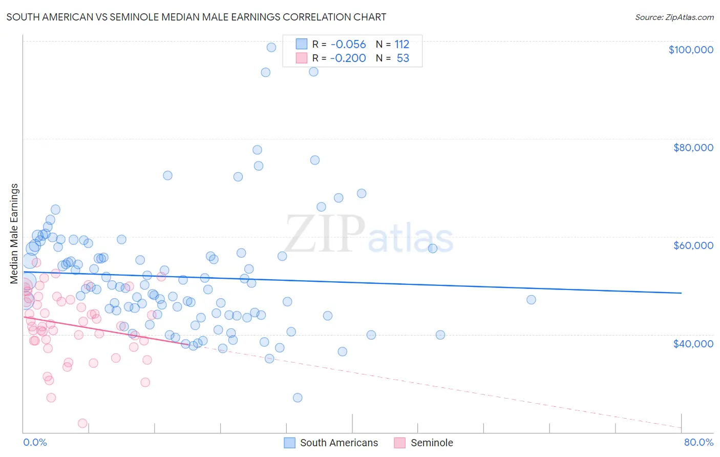 South American vs Seminole Median Male Earnings