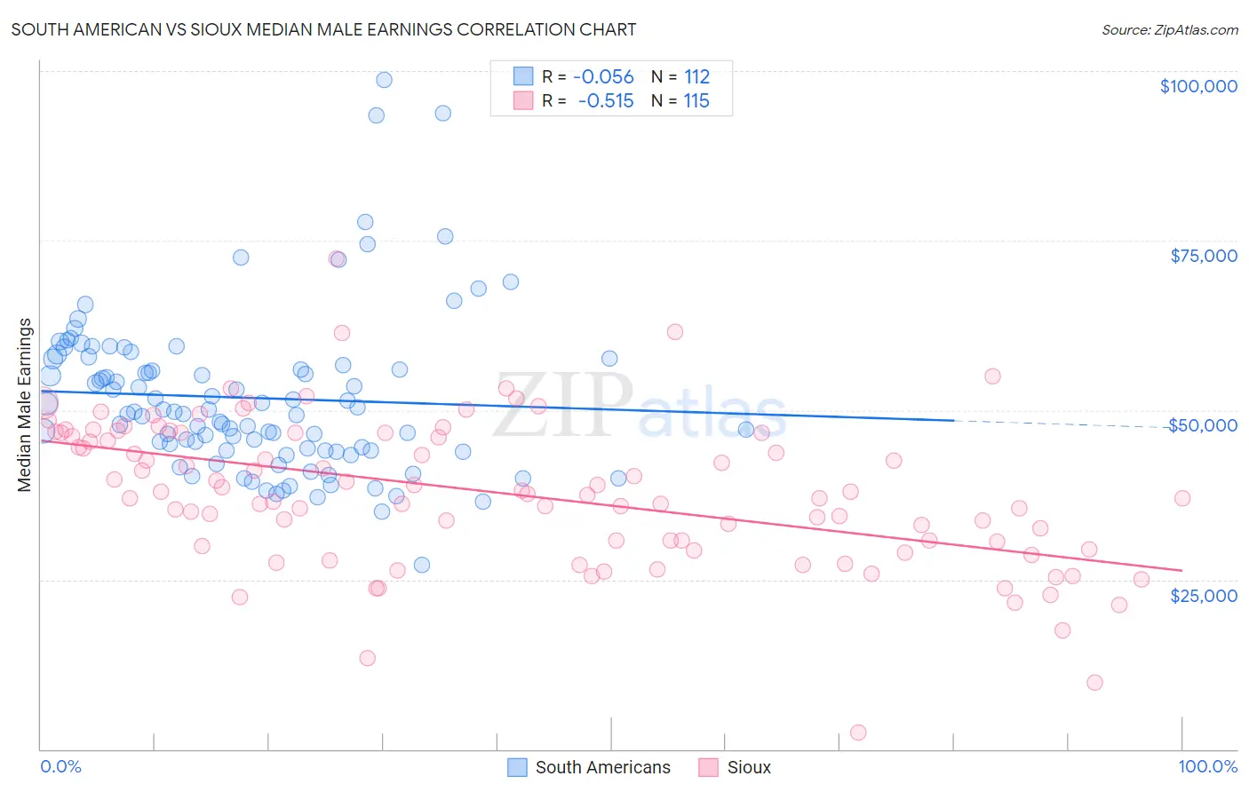 South American vs Sioux Median Male Earnings