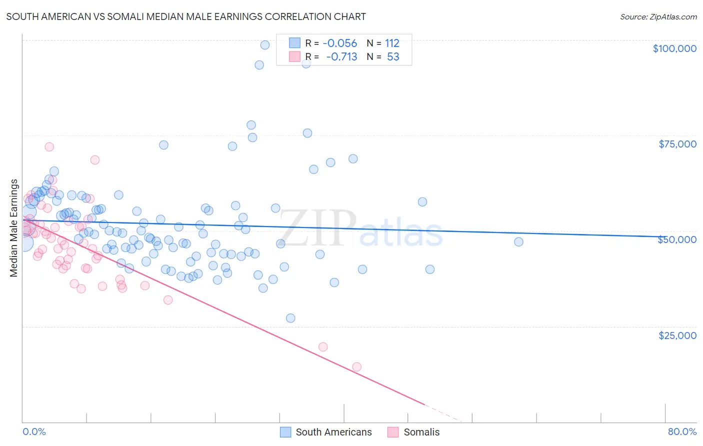 South American vs Somali Median Male Earnings