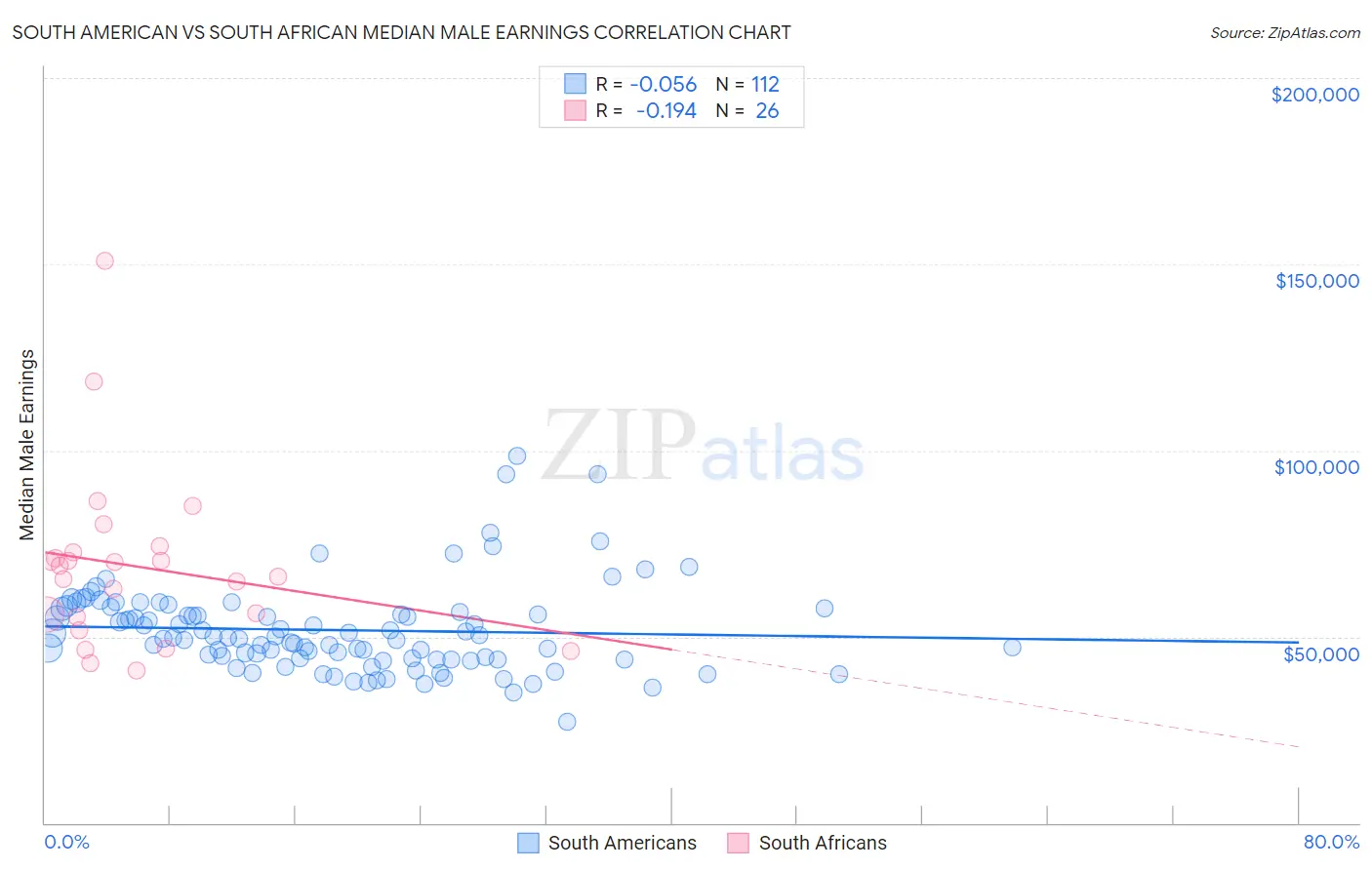 South American vs South African Median Male Earnings