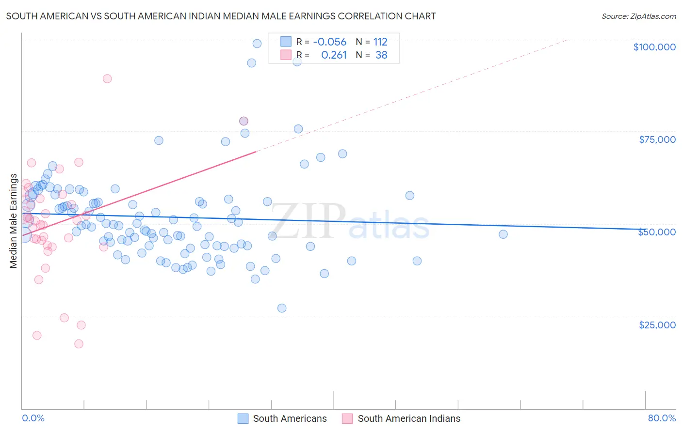 South American vs South American Indian Median Male Earnings