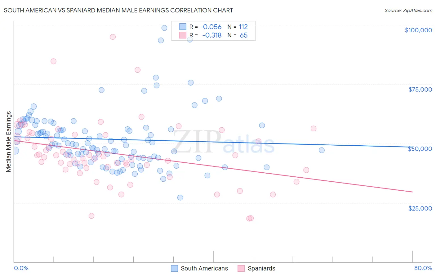 South American vs Spaniard Median Male Earnings