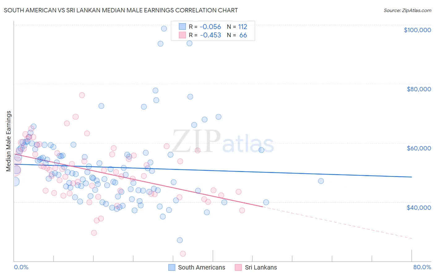 South American vs Sri Lankan Median Male Earnings