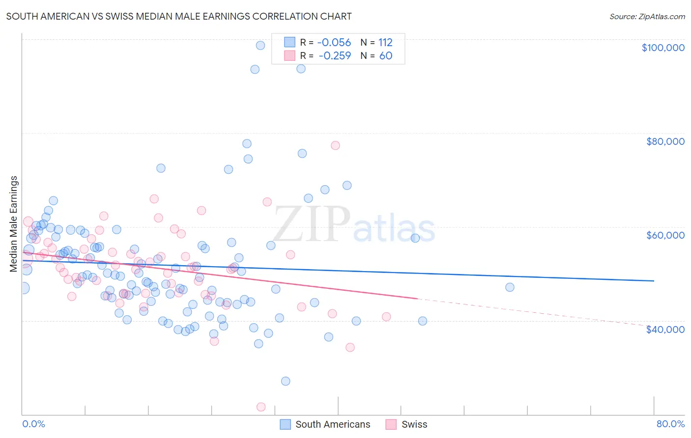 South American vs Swiss Median Male Earnings