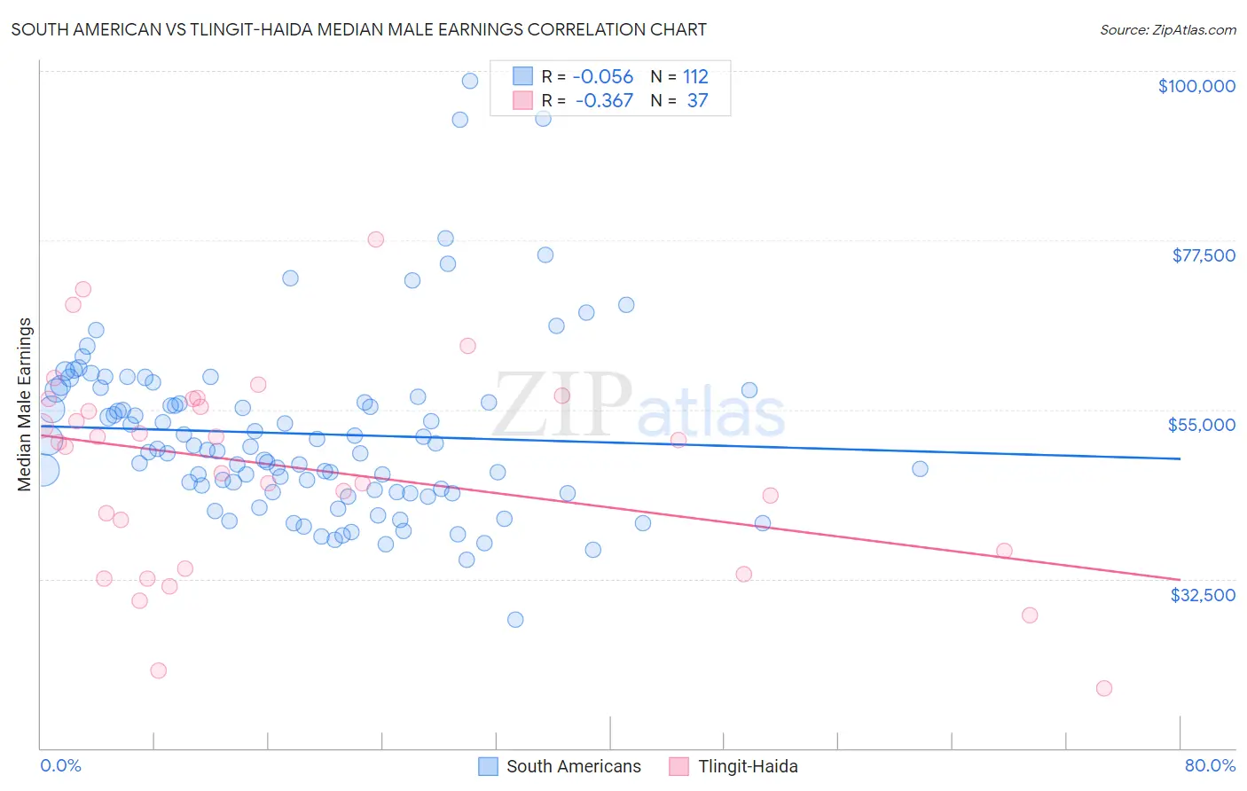 South American vs Tlingit-Haida Median Male Earnings