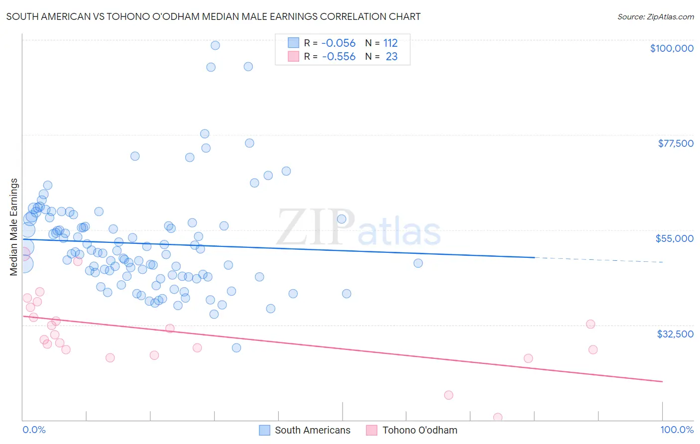 South American vs Tohono O'odham Median Male Earnings