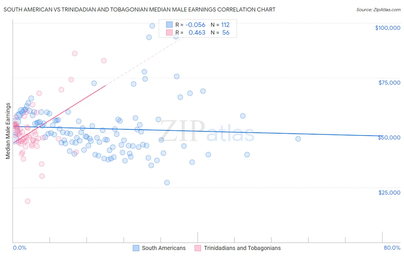 South American vs Trinidadian and Tobagonian Median Male Earnings