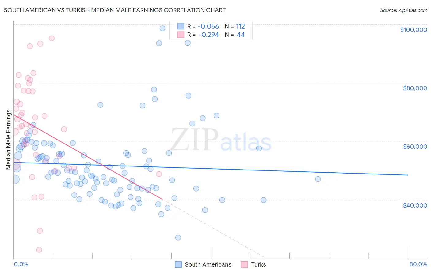 South American vs Turkish Median Male Earnings