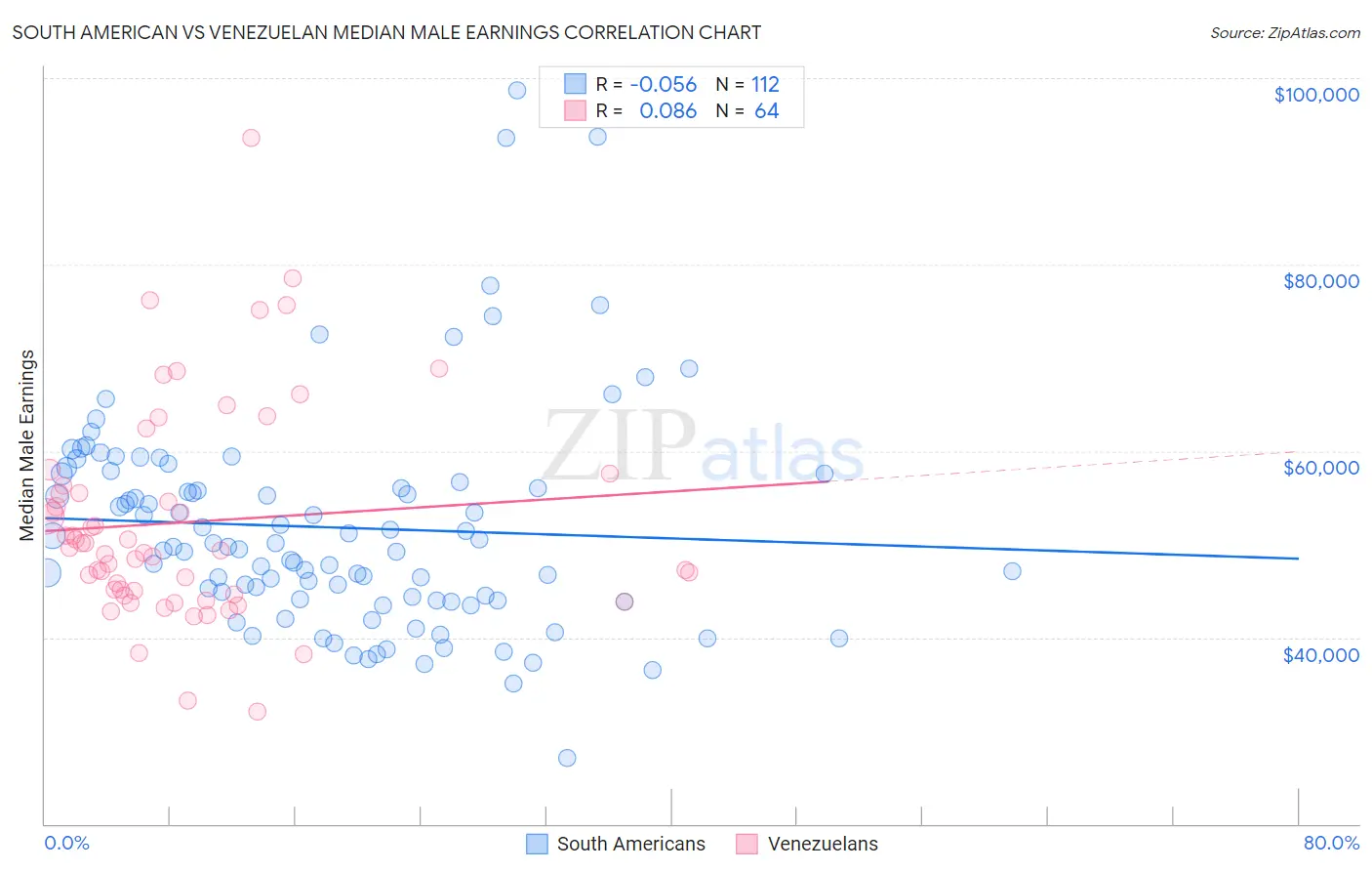 South American vs Venezuelan Median Male Earnings