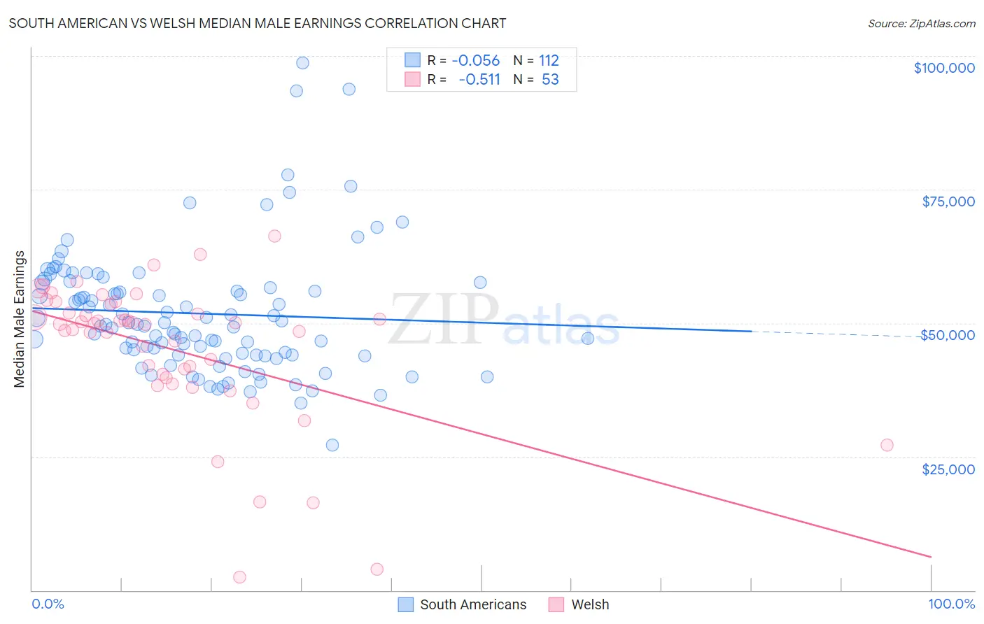 South American vs Welsh Median Male Earnings