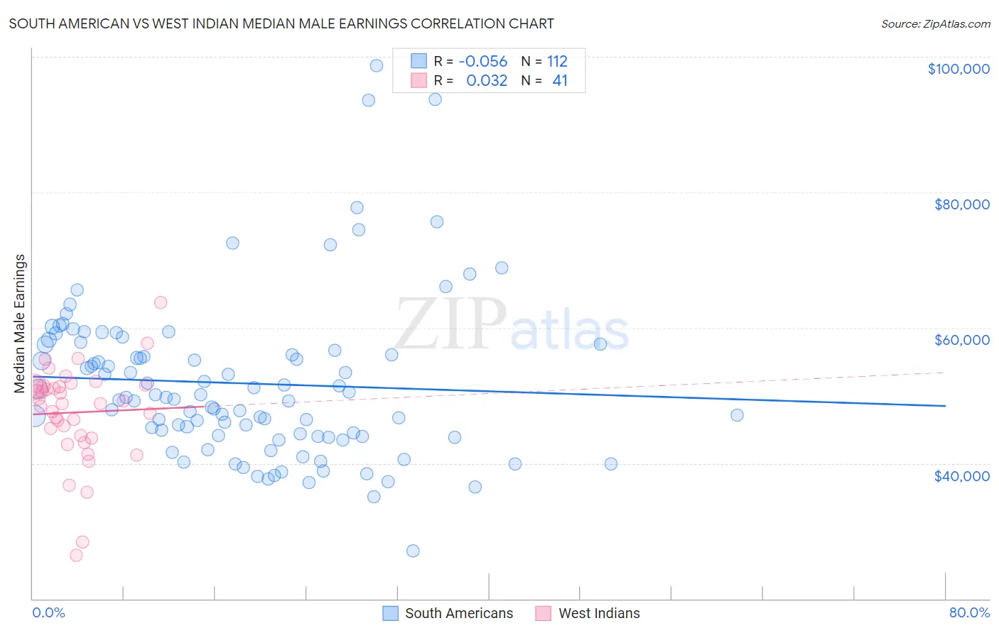 South American vs West Indian Median Male Earnings