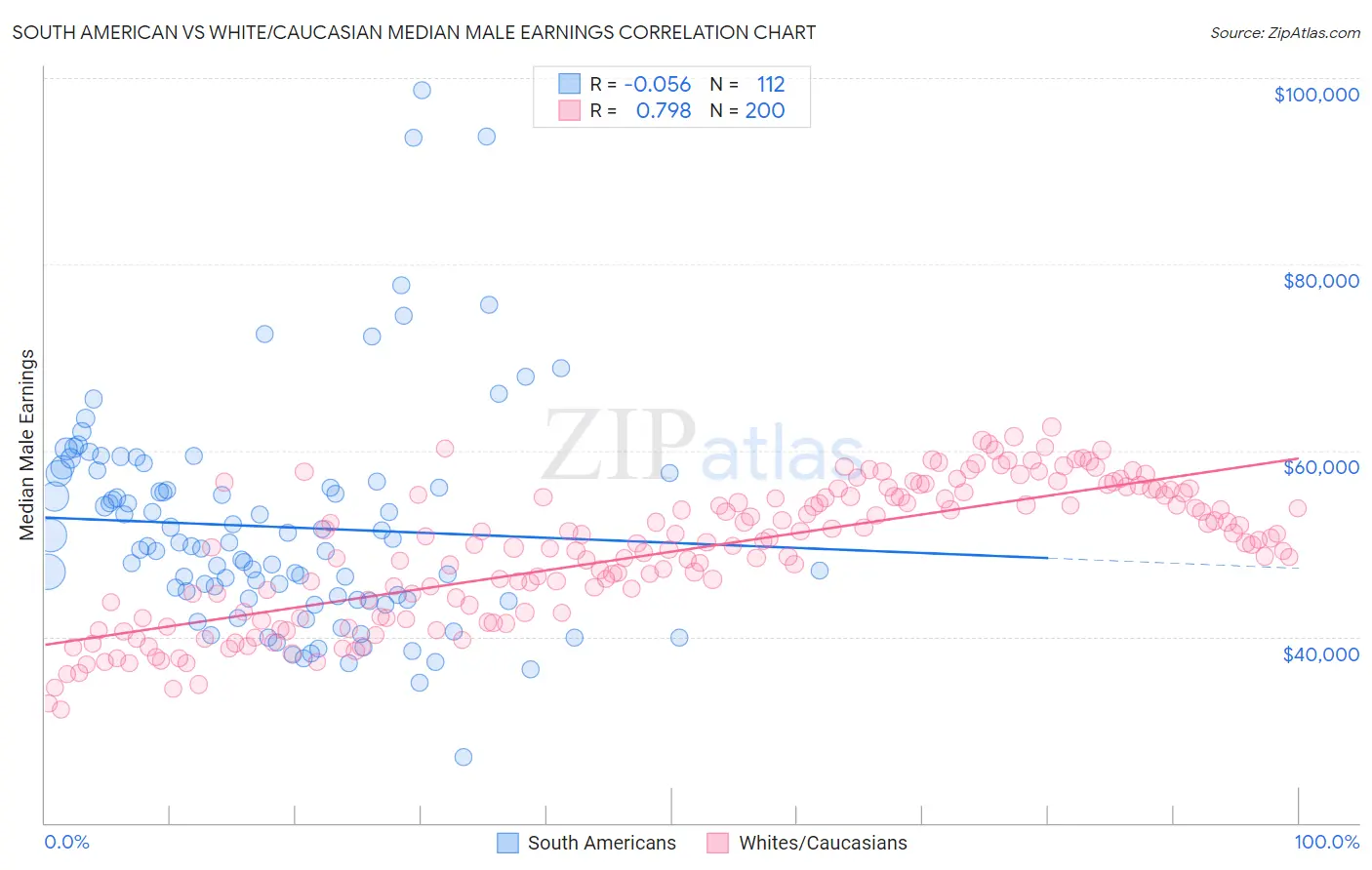 South American vs White/Caucasian Median Male Earnings