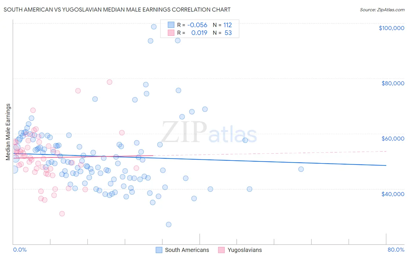 South American vs Yugoslavian Median Male Earnings