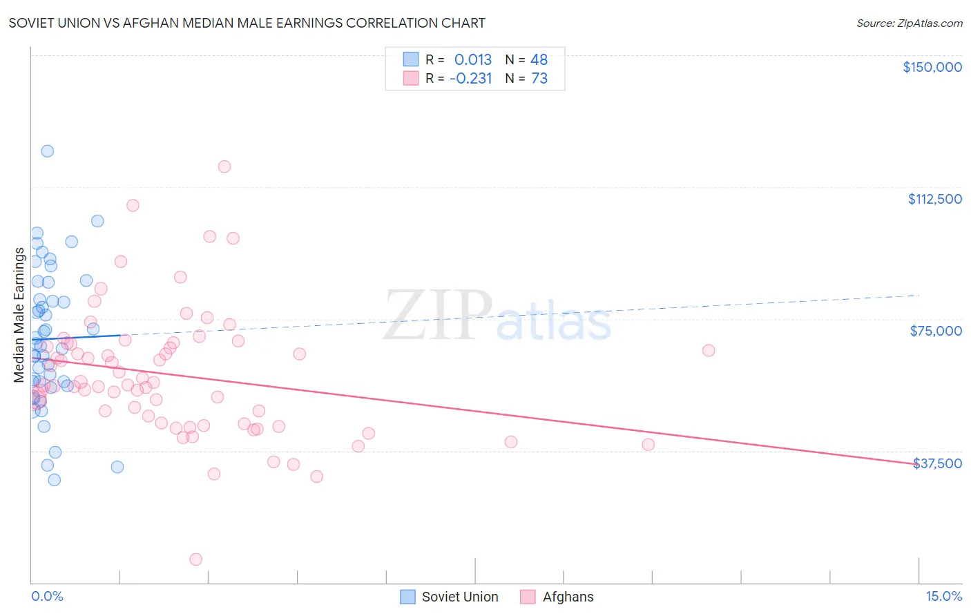 Soviet Union vs Afghan Median Male Earnings