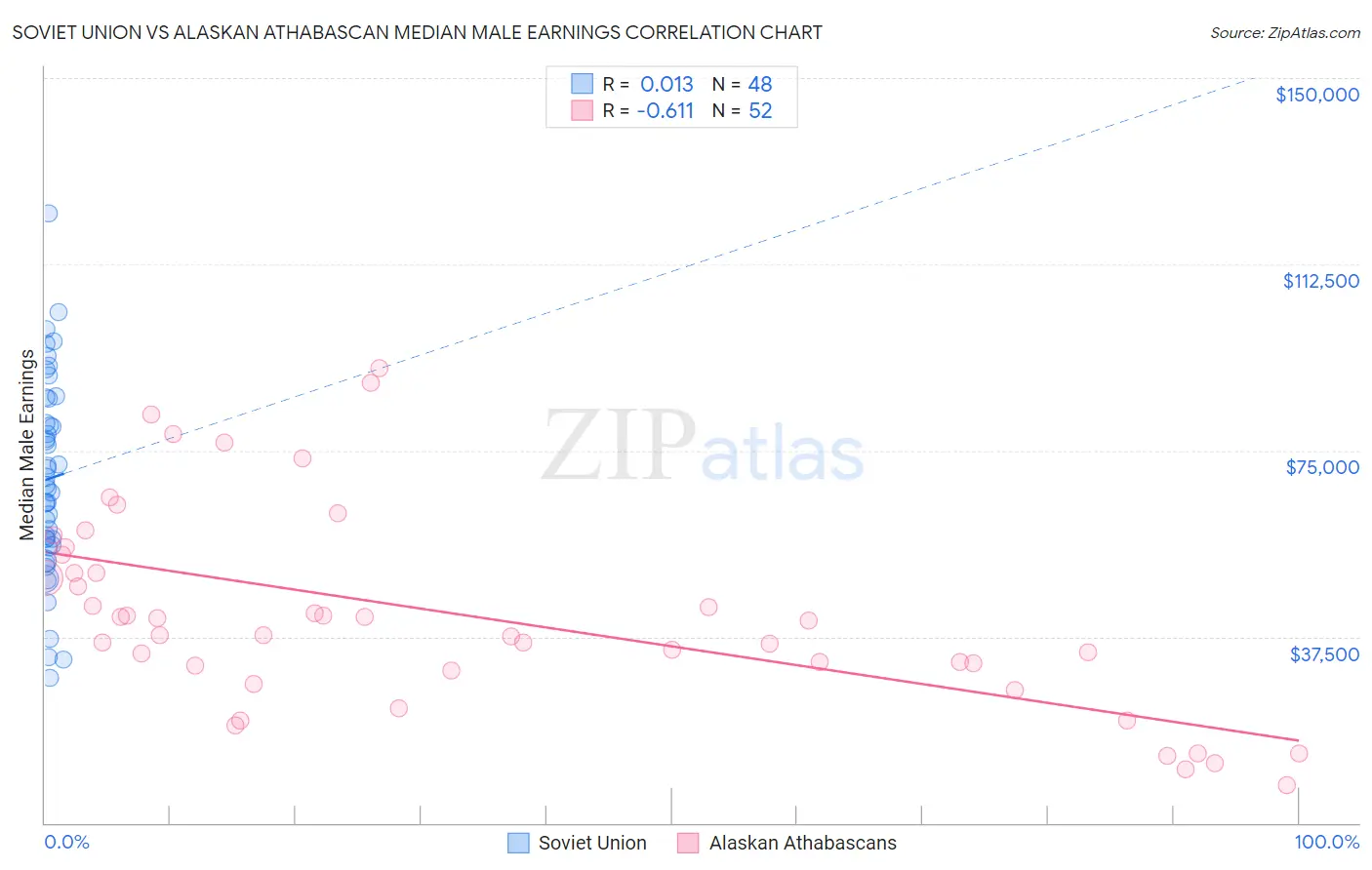 Soviet Union vs Alaskan Athabascan Median Male Earnings