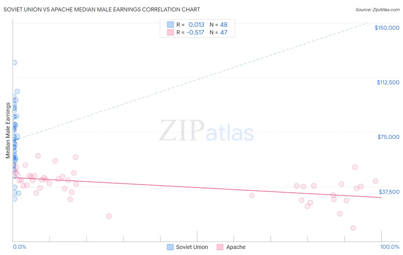 Soviet Union vs Apache Median Male Earnings