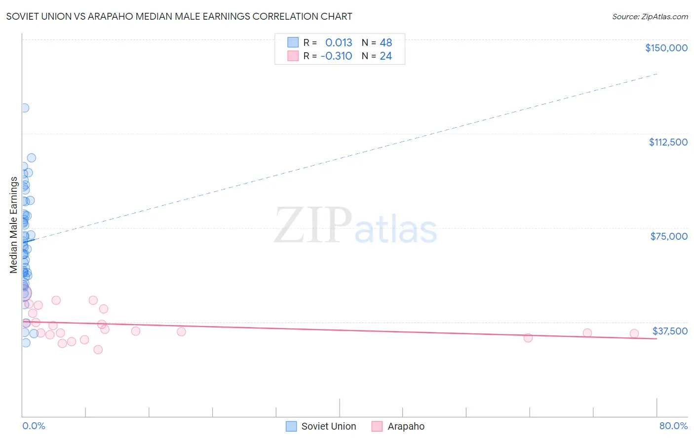 Soviet Union vs Arapaho Median Male Earnings