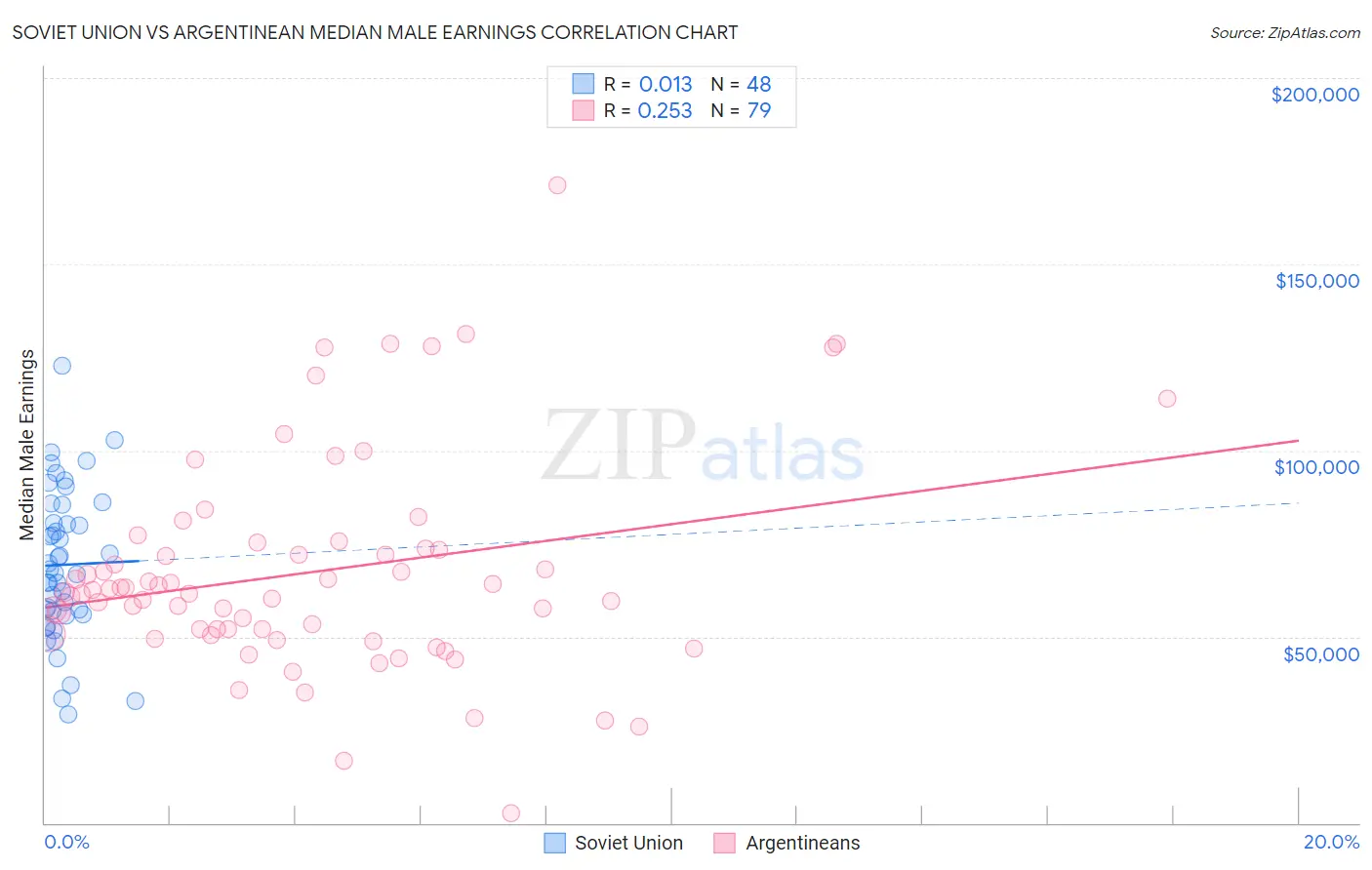 Soviet Union vs Argentinean Median Male Earnings