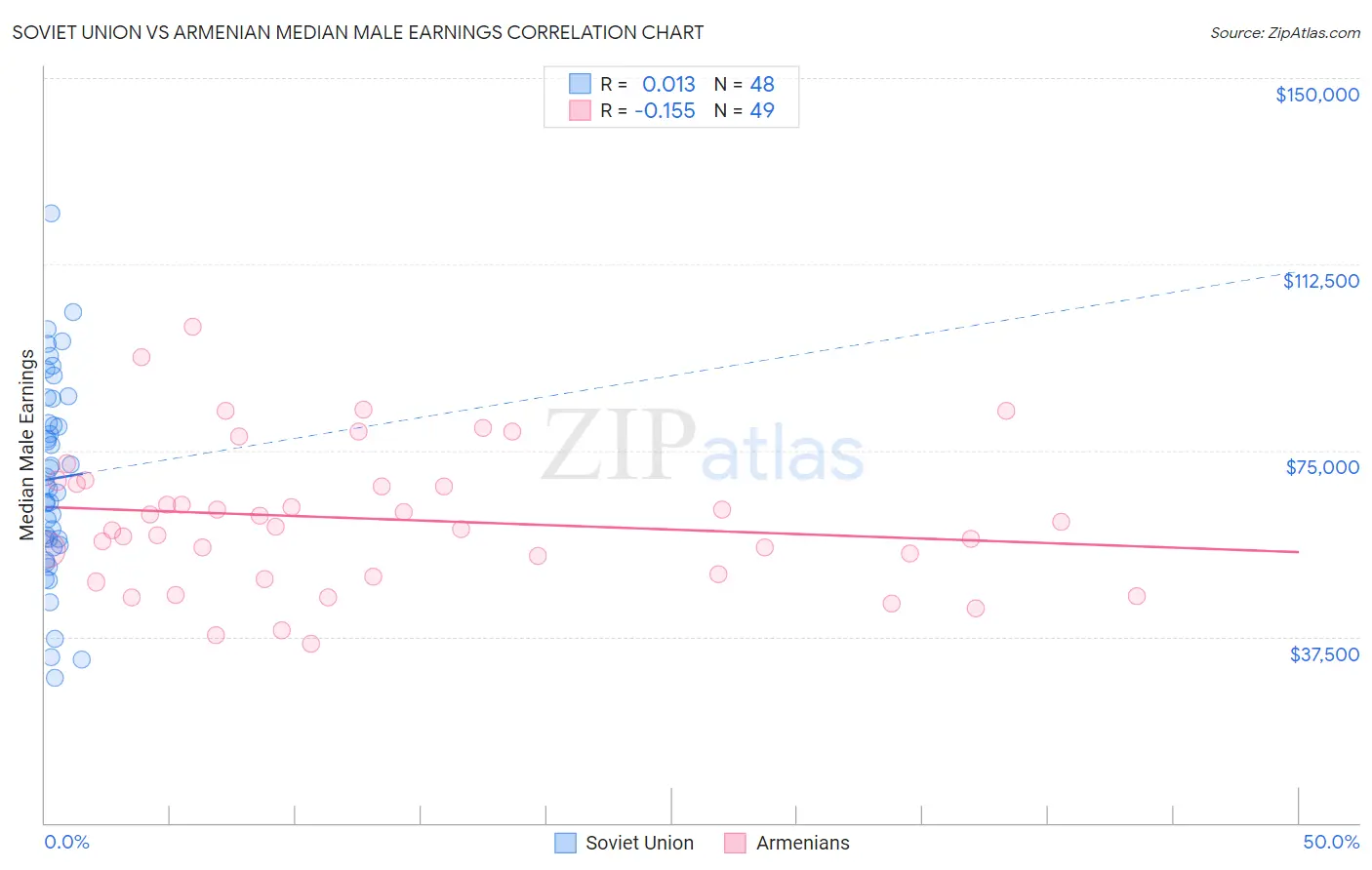 Soviet Union vs Armenian Median Male Earnings