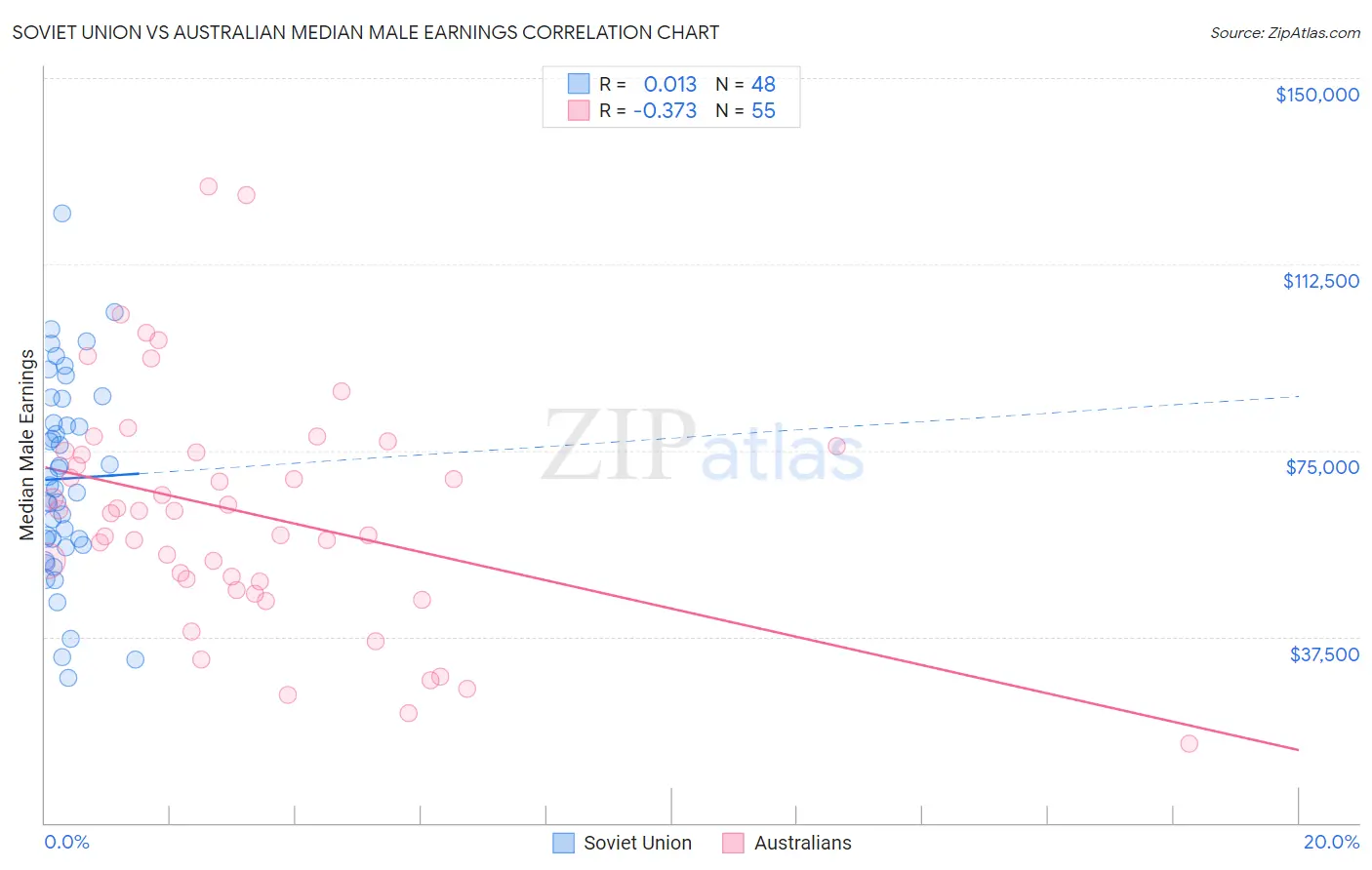 Soviet Union vs Australian Median Male Earnings