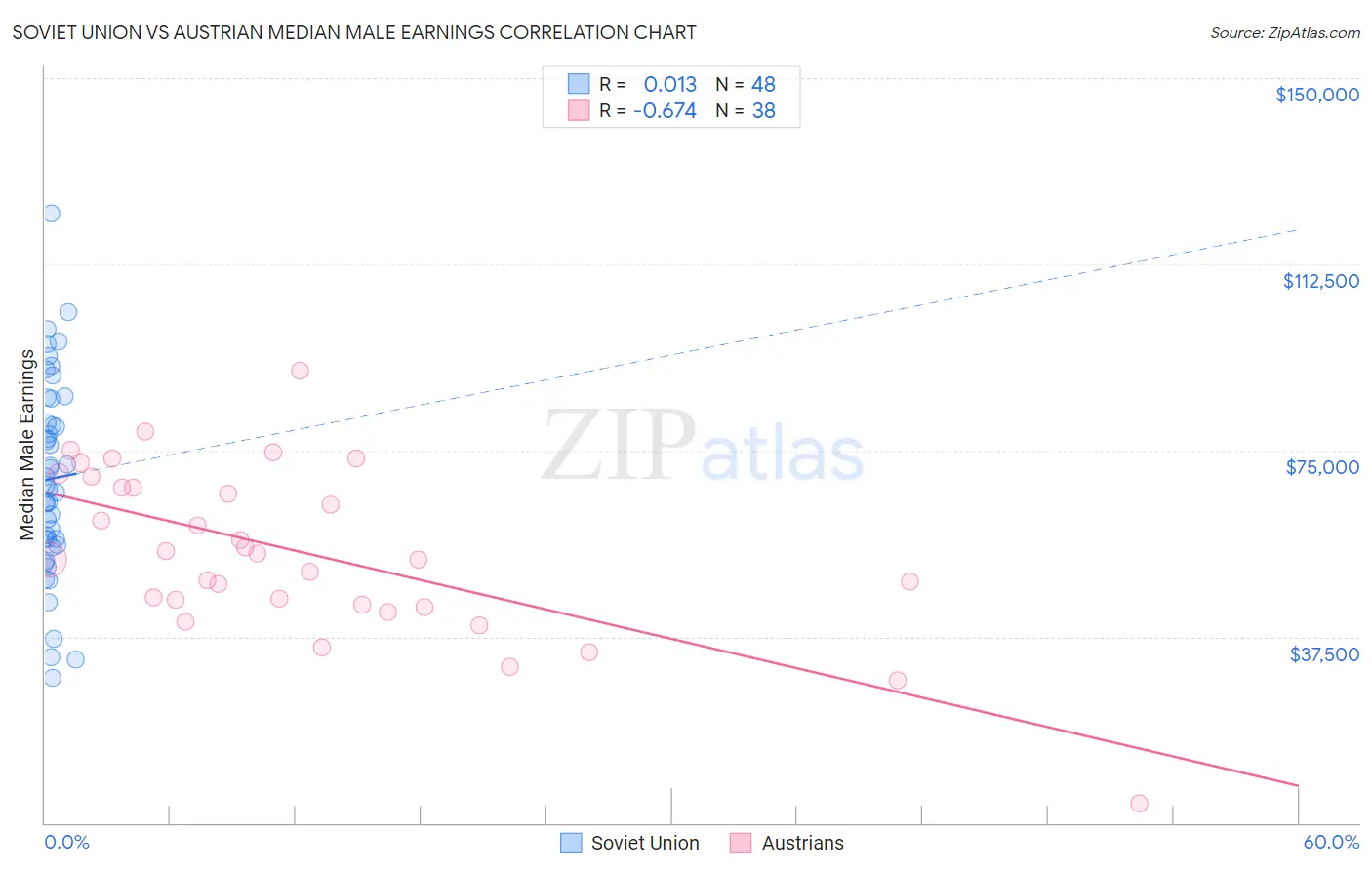 Soviet Union vs Austrian Median Male Earnings