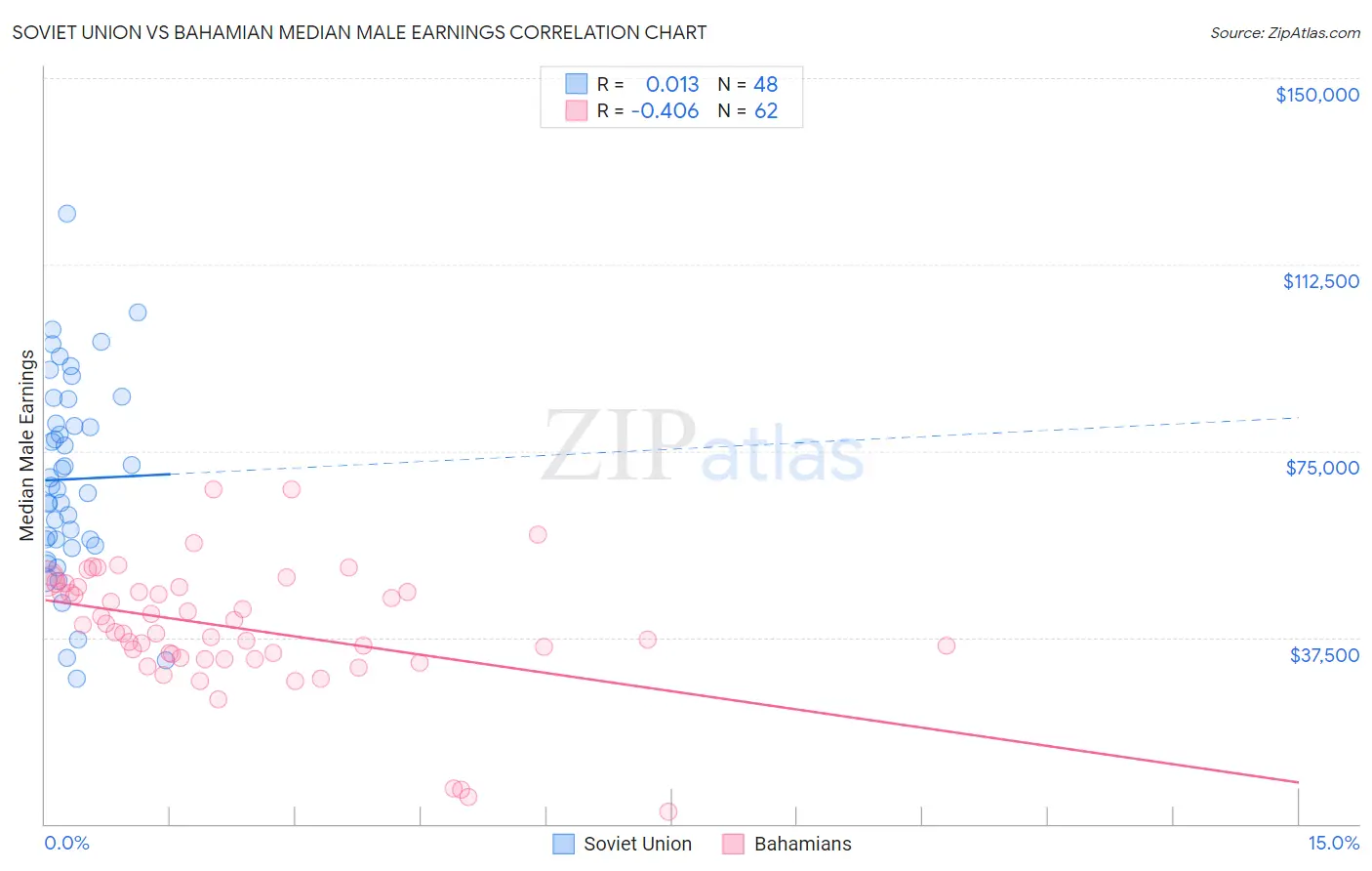 Soviet Union vs Bahamian Median Male Earnings