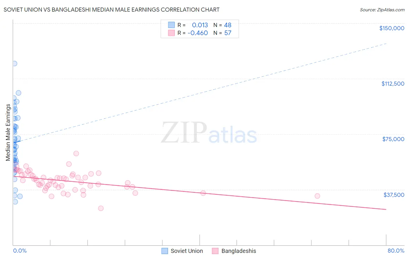 Soviet Union vs Bangladeshi Median Male Earnings